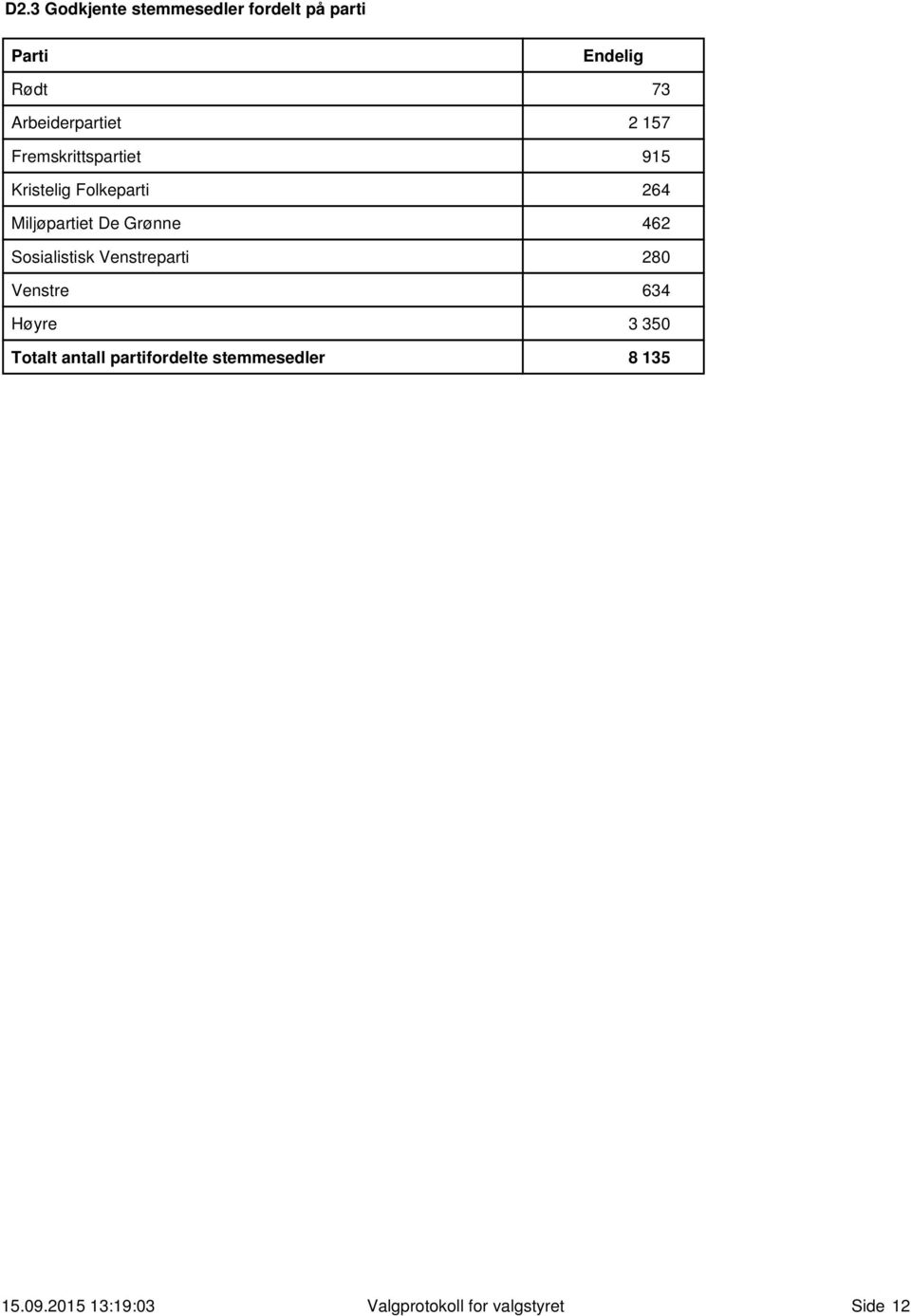 Miljøpartiet De Grønne 462 Sosialistisk Venstreparti 28 Venstre 634 Høyre 3 35