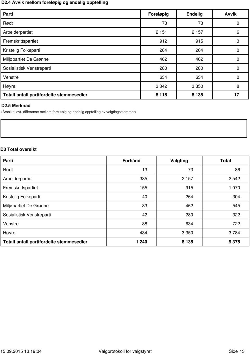 differanse mellom foreløpig og endelig opptelling av valgtingsstemmer) D3 Total oversikt Parti Forhånd Valgting Total Rødt 13 73 86 Arbeiderpartiet 385 2 157 2 542 Fremskrittspartiet 155 915 1 7