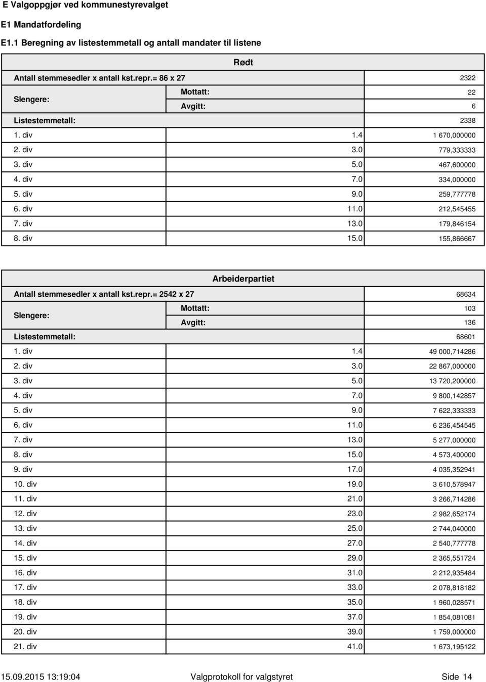 179,846154 8. div 15. 155,866667 Arbeiderpartiet Antall stemmesedler x antall kst.repr.= 2542 x 27 Mottatt: Slengere: Avgitt: Listestemmetall: 68634 13 136 6861 1. div 1.4 49,714286 2. div 3.