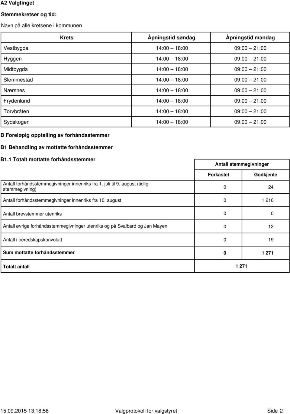 1 Totalt mottatte forhåndsstemmer Antall stemmegivninger Antall forhåndsstemmegivninger innenriks fra 1. juli til 9. august (tidligstemmegivning) Antall forhåndsstemmegivninger innenriks fra 1.