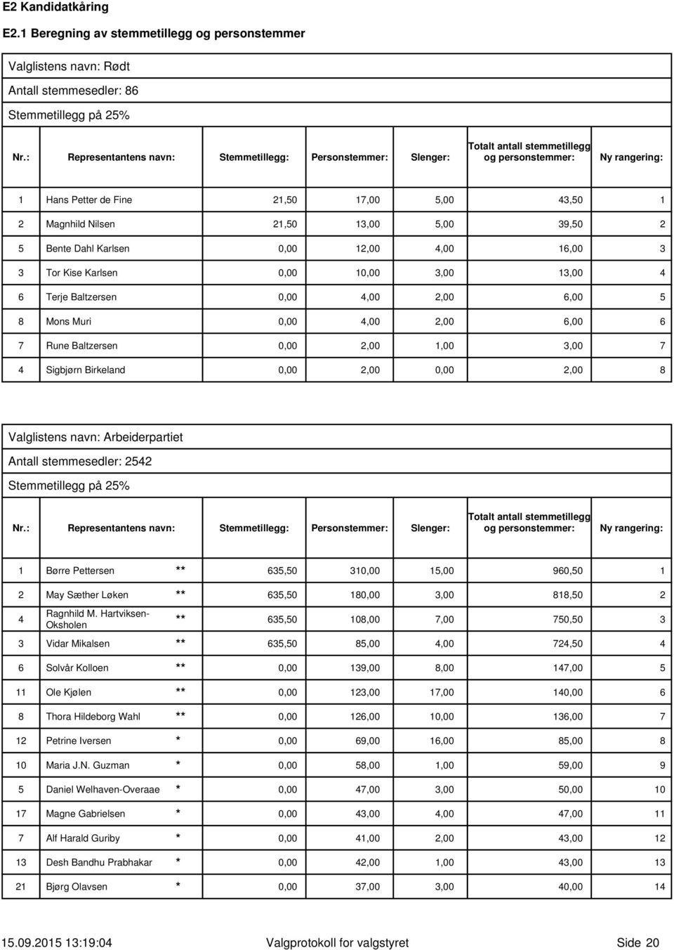 2 5 Bente Dahl Karlsen, 12, 4, 16, 3 3 Tor Kise Karlsen, 1, 3, 13, 4 6 Terje Baltzersen, 4, 2, 6, 5 8 Mons Muri, 4, 2, 6, 6 7 Rune Baltzersen, 2, 1, 3, 7 4 Sigbjørn Birkeland, 2,, 2, 8 Valglistens