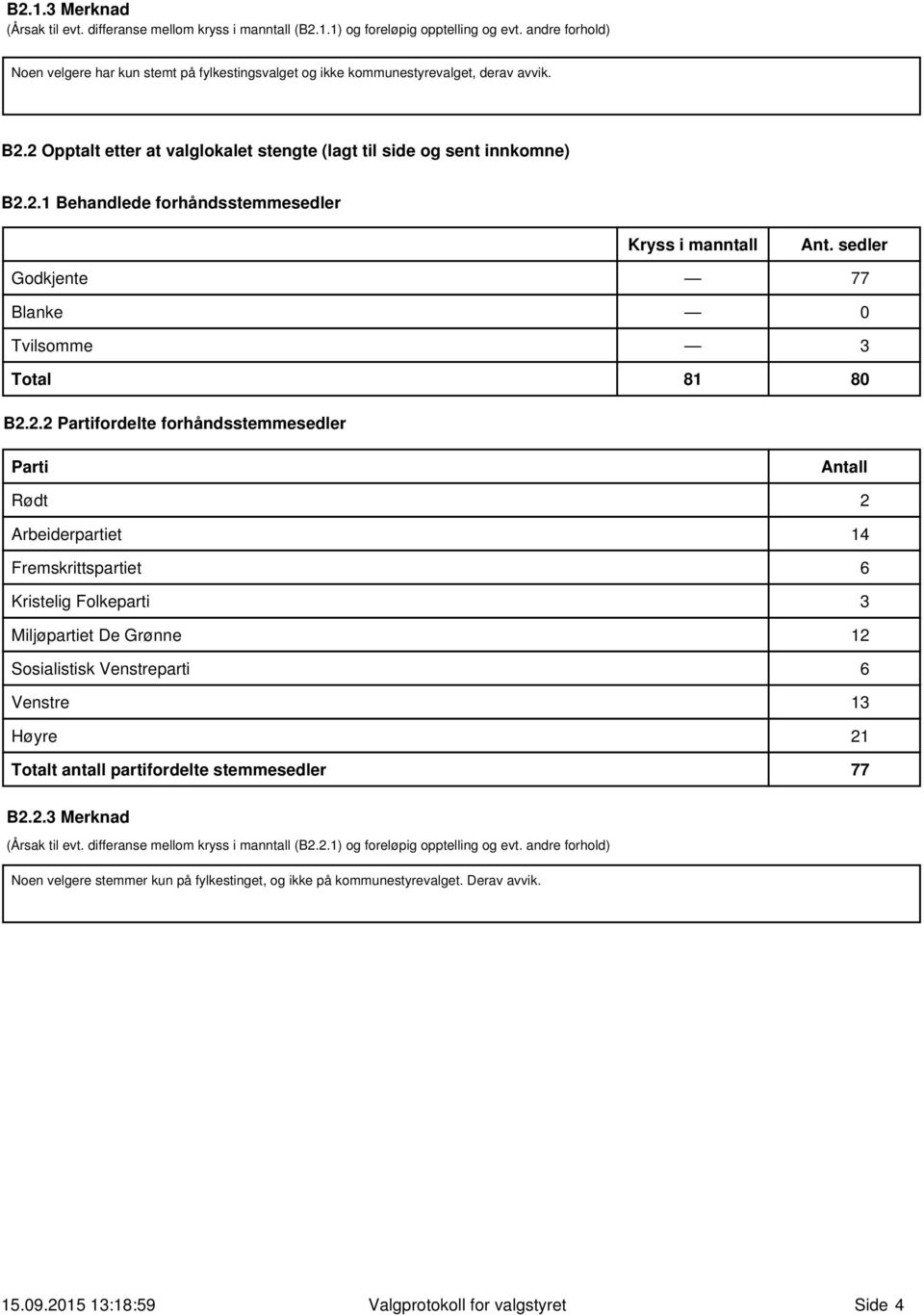 2.2 Partifordelte forhåndsstemmesedler Parti Kryss i manntall 81 Ant.