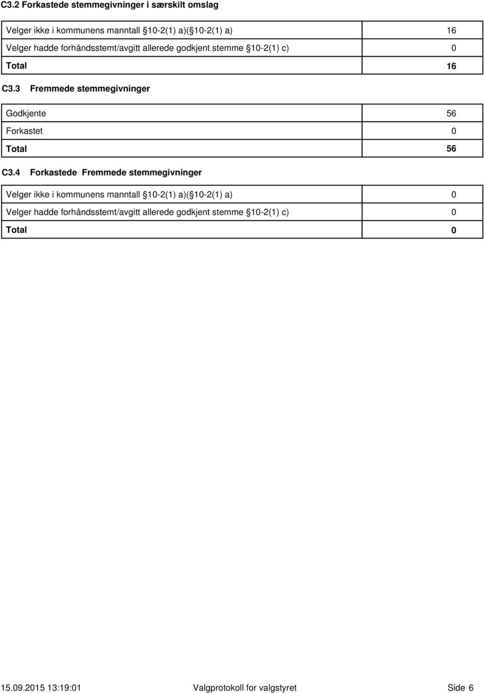 3 Fremmede stemmegivninger Godkjente Forkastet Total 56 56 C3.