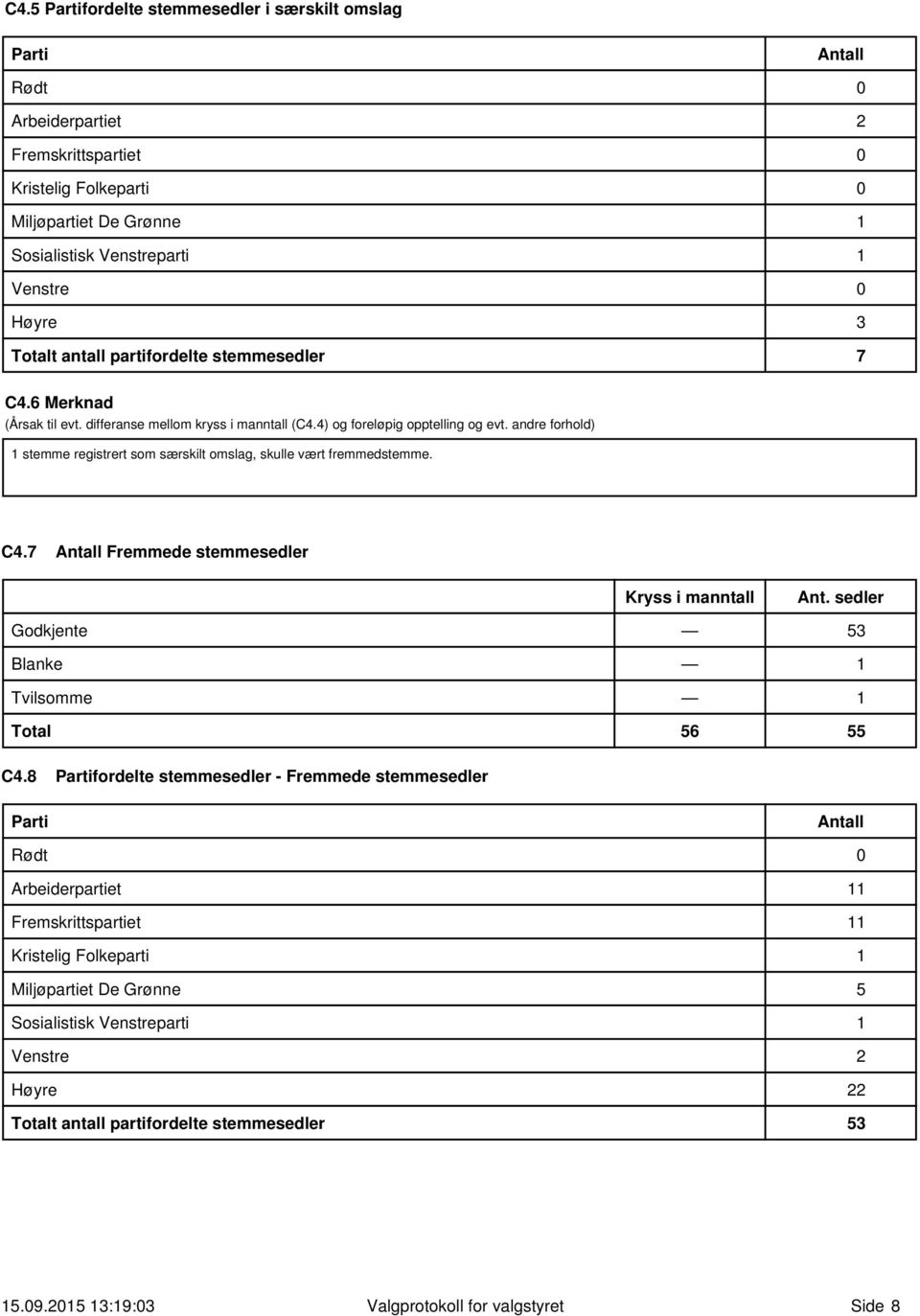 andre forhold) 1 stemme registrert som særskilt omslag, skulle vært fremmedstemme. C4.7 Antall Fremmede stemmesedler Godkjente Blanke Tvilsomme Total Kryss i manntall 56 Ant. sedler 53 1 1 55 C4.