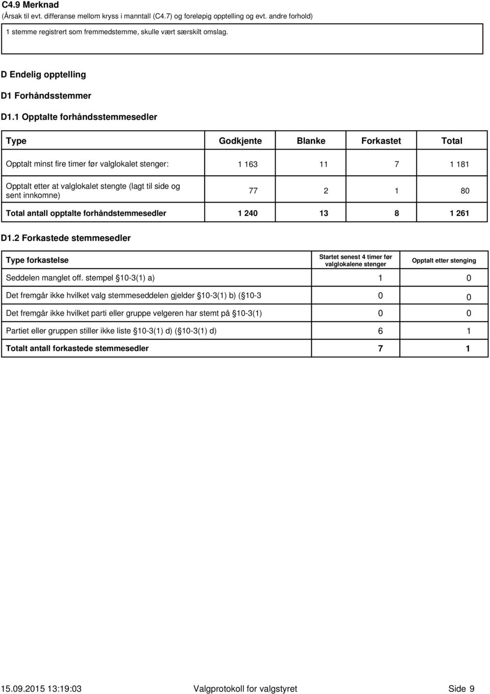 1 Opptalte forhåndsstemmesedler Type Godkjente Blanke Forkastet Total Opptalt minst fire timer før valglokalet stenger: 1 163 11 7 1 181 Opptalt etter at valglokalet stengte (lagt til side og sent