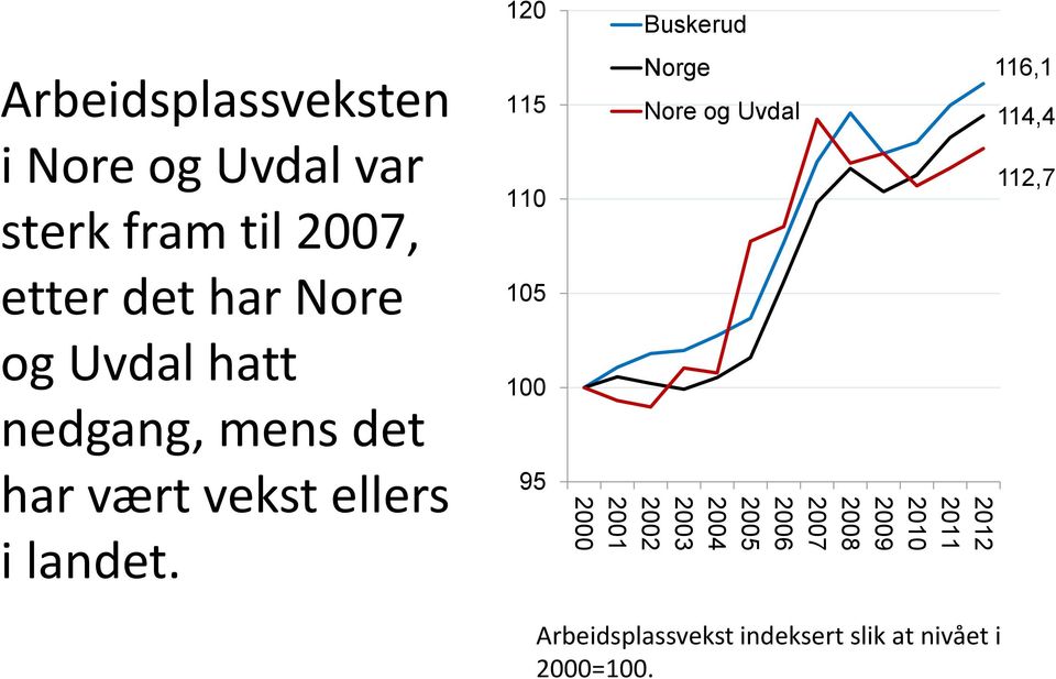 120 115 110 105 100 95 Buskerud Norge Nore og Uvdal 2012 2011 2010 2009 2008 2007 2006