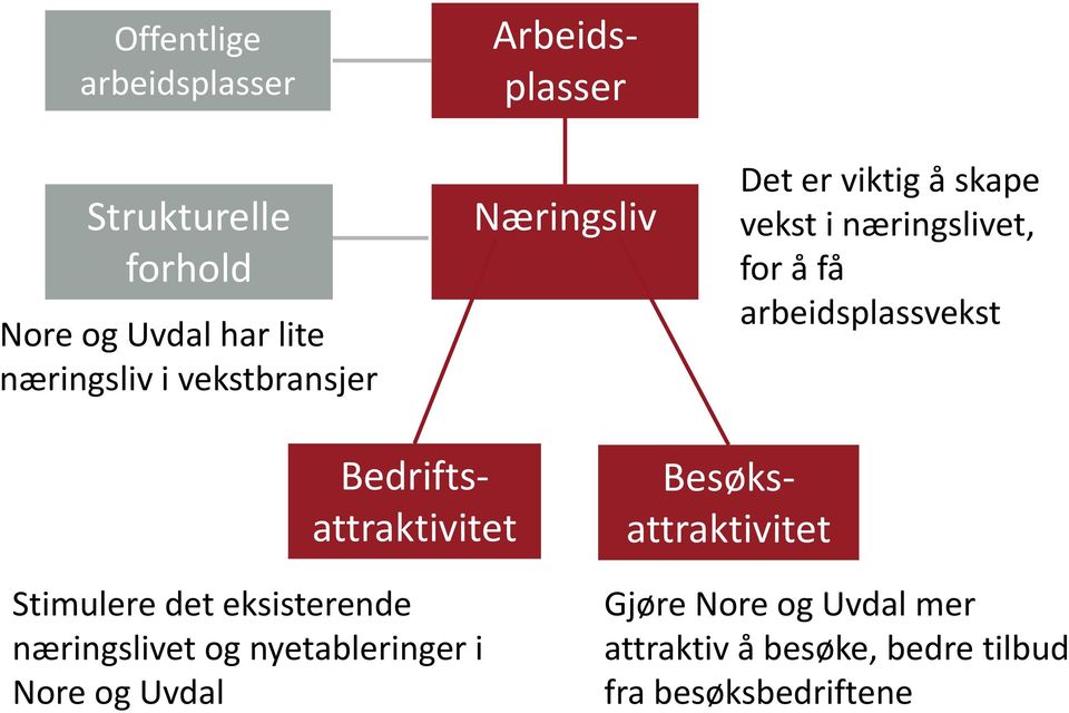 Bedriftsattraktivitet Stimulere det eksisterende næringslivet og nyetableringer i Nore og Uvdal