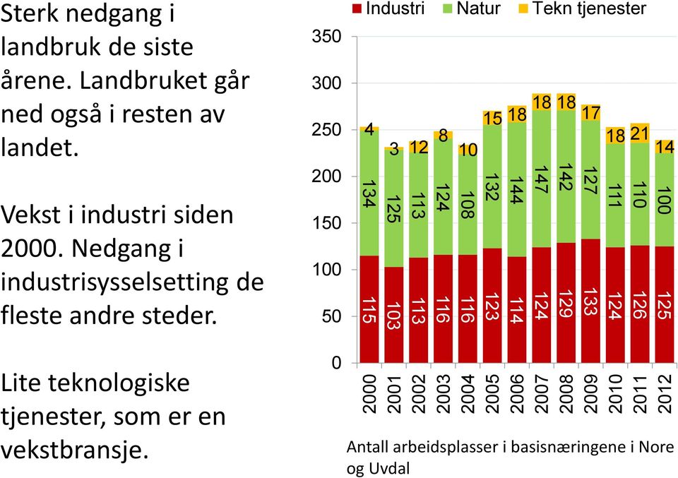 350 300 250 200 150 100 50 Industri Natur Tekn tjenester 4 3 12 8 10 15 18 18 18 17 18 21 14 100 110 111 127 142 147 144 132 108 124 113