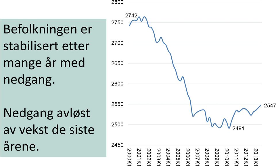 vekst de siste 2500 2491 årene.