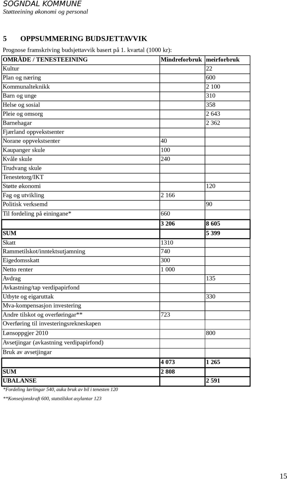 Fjærland oppvekstsenter Norane oppvekstsenter 40 Kaupanger skule 100 Kvåle skule 240 Trudvang skule Tenestetorg/IKT Støtte økonomi 120 Fag og utvikling 2 166 Politisk verksemd 90 Til fordeling på