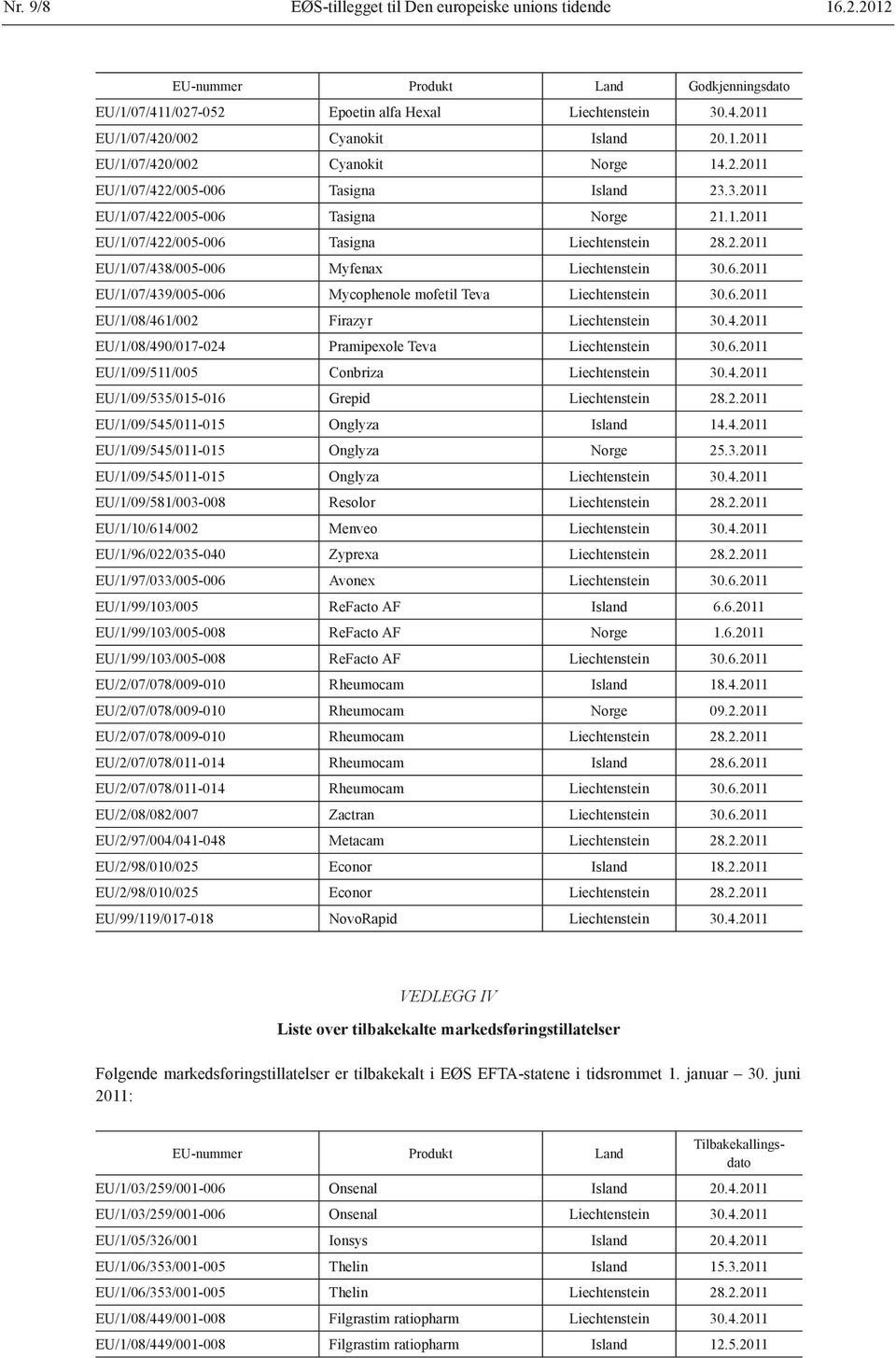 6.2011 EU/1/07/439/005-006 Mycophenole mofetil Teva Liechtenstein 30.6.2011 EU/1/08/461/002 Firazyr Liechtenstein 30.4.2011 EU/1/08/490/017-024 Pramipexole Teva Liechtenstein 30.6.2011 EU/1/09/511/005 Conbriza Liechtenstein 30.