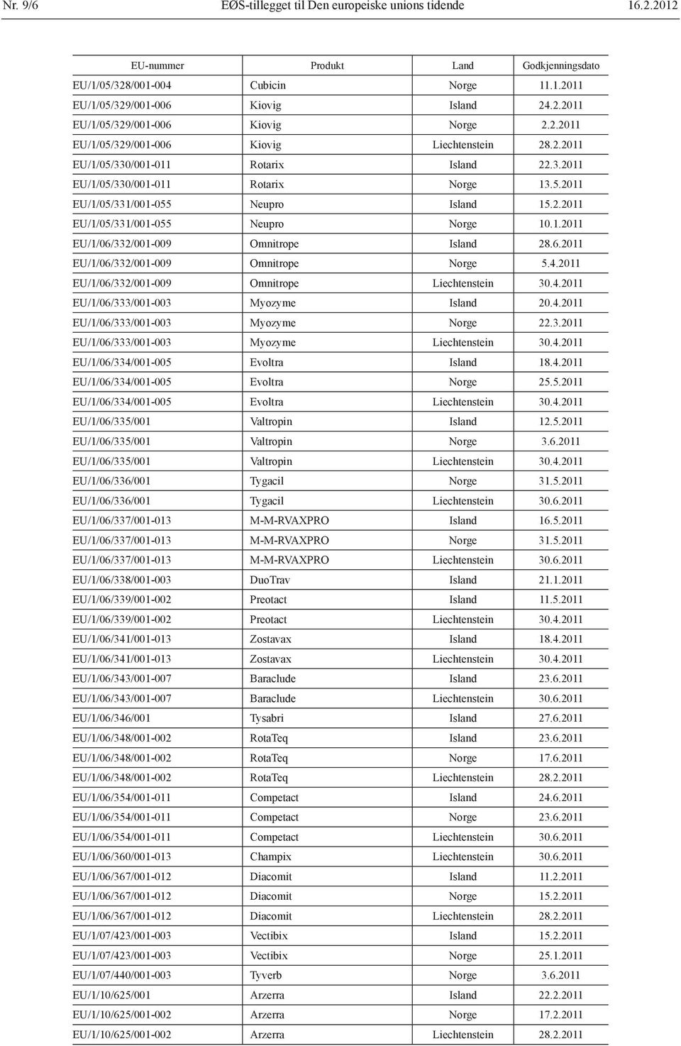 1.2011 EU/1/06/332/001-009 Omnitrope Island 28.6.2011 EU/1/06/332/001-009 Omnitrope Norge 5.4.2011 EU/1/06/332/001-009 Omnitrope Liechtenstein 30.4.2011 EU/1/06/333/001-003 Myozyme Island 20.4.2011 EU/1/06/333/001-003 Myozyme Norge 22.