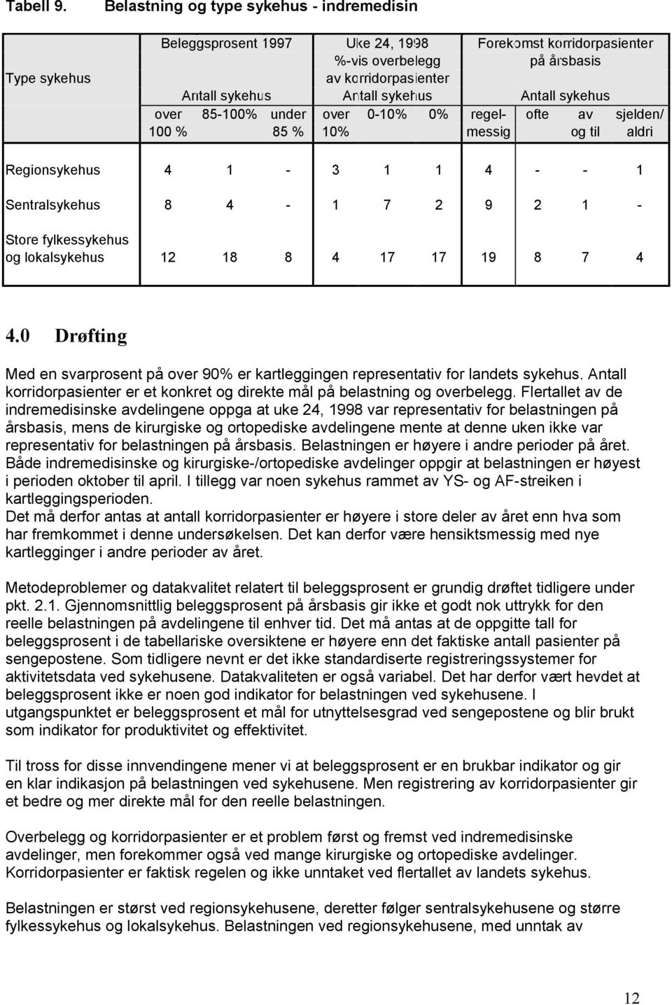 Antall sykehus over 85-100% under over 0-10% 0% regel- ofte av sjelden/ 100 % 85 % 10% messig og til aldri Regionsykehus 4 1-3 1 1 4 - - 1 Sentralsykehus 8 4-1 7 2 9 2 1 - Store fylkessykehus og