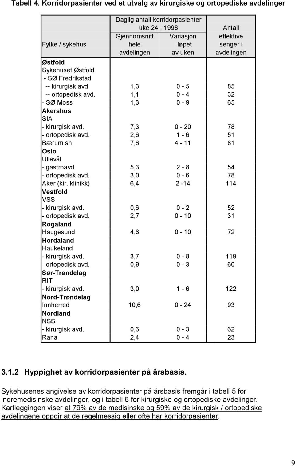 avdelingen av uken avdelingen Østfold Sykehuset Østfold - SØ Fredrikstad -- kirurgisk avd 1,3 0-5 85 -- ortopedisk avd. 1,1 0-4 32 - SØ Moss 1,3 0-9 65 Akershus SIA - kirurgisk avd.