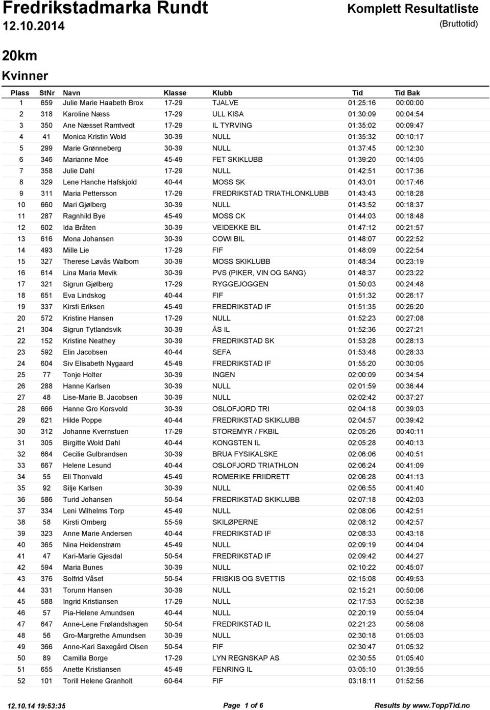 329 Lene Hanche Hafskjold 40-44 MOSS SK 01:43:01 00:17:46 9 311 Maria Pettersson 17-29 FREDRIKSTAD TRIATHLONKLUBB 01:43:43 00:18:28 10 660 Mari Gjølberg 30-39 NULL 01:43:52 00:18:37 11 287 Ragnhild