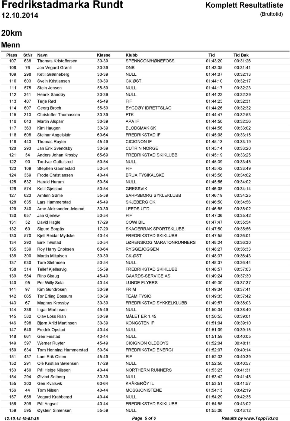 Georg Broch 55-59 BYGDØY IDRETTSLAG 01:44:26 00:32:32 115 313 Christoffer Thomassen 30-39 FTK 01:44:47 00:32:53 116 643 Martin Alsparr 30-39 APA IF 01:44:50 00:32:56 117 363 Kim Haugen 30-39 BLODSMAK