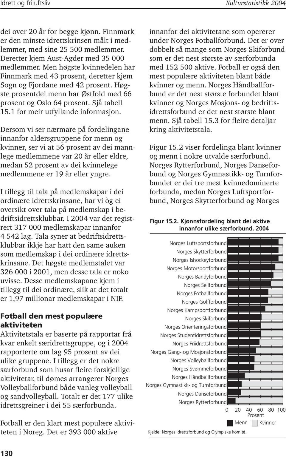 Høgste prosentdel menn har Østfold med 66 prosent og Oslo 64 prosent. Sjå tabell 15.1 for meir utfyllande informasjon.