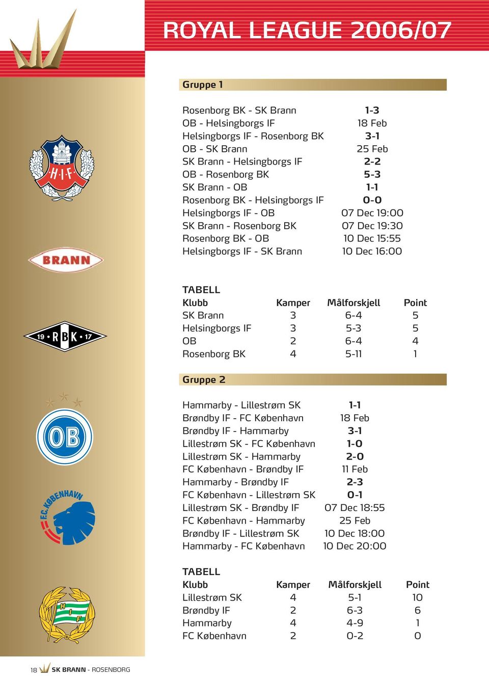 Klubb Kamper Målforskjell Point SK Brann 3 6-4 5 Helsingborgs IF 3 5-3 5 OB 2 6-4 4 Rosenborg BK 4 5-11 1 Gruppe 2 Hammarby - Lillestrøm SK 1-1 Brøndby IF - FC København 18 Feb Brøndby IF - Hammarby