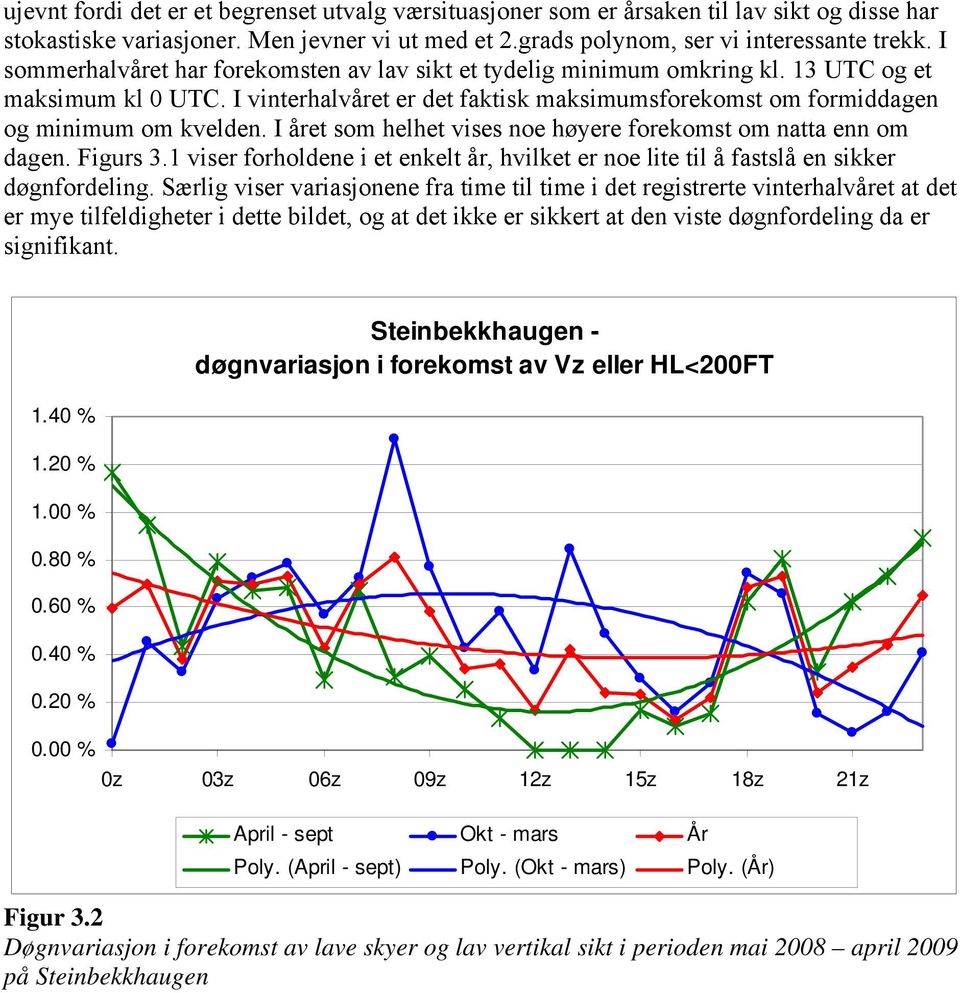 I året som helhet vises noe høyere forekomst om natta enn om dagen. Figurs 3.1 viser forholdene i et enkelt år, hvilket er noe lite til å fastslå en sikker døgnfordeling.