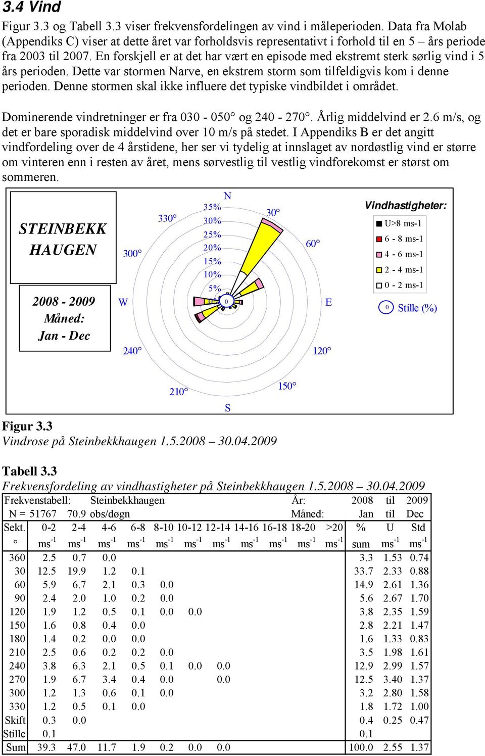 En forskjell er at det har vært en episode med ekstremt sterk sørlig vind i 5 års perioden. Dette var stormen Narve, en ekstrem storm som tilfeldigvis kom i denne perioden.