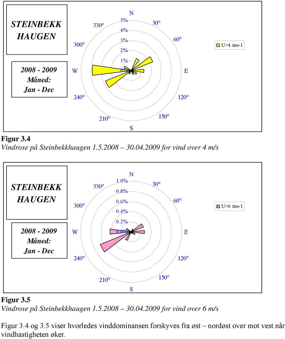 4% 3 6 U>6 ms-1.2% 28-29 Måned: Jan - Dec W 24.% E 12 21 Figur 3.5 Vindrose på Steinbekkhaugen 1.5.28 3.4.29 for vind over 6 m/s S Figur 3.
