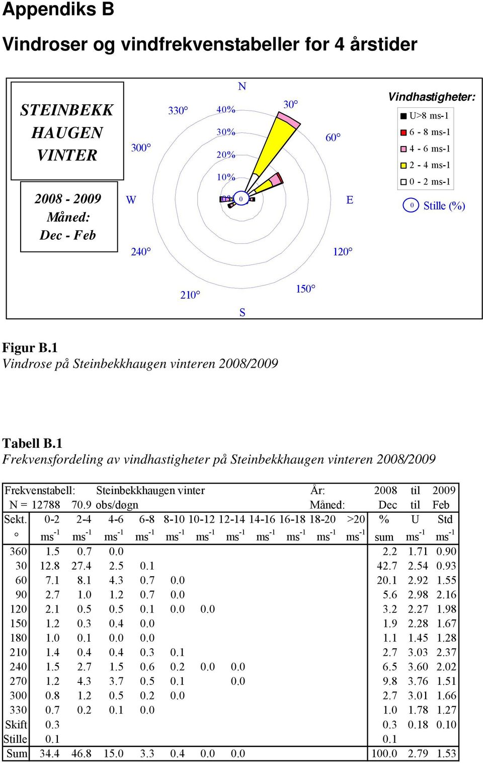 1 Frekvensfordeling av vindhastigheter på Steinbekkhaugen vinteren 28/29 Frekvenstabell: Steinbekkhaugen vinter År: 28 til 29 N = 12788 7.9 obs/døgn Måned: Dec til Feb Sekt.