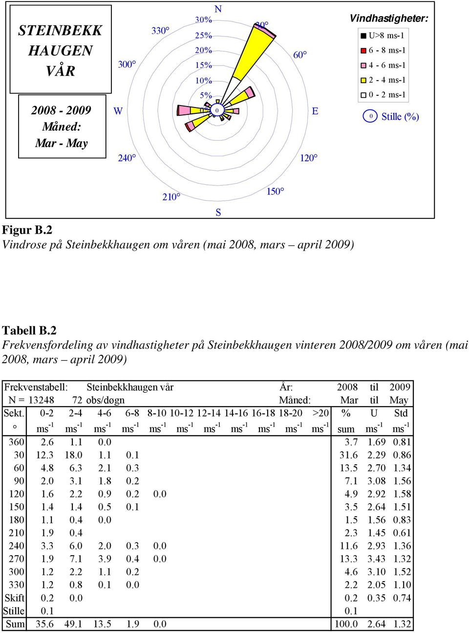 2 Frekvensfordeling av vindhastigheter på Steinbekkhaugen vinteren 28/29 om våren (mai 28, mars april 29) Frekvenstabell: Steinbekkhaugen vår År: 28 til 29 N = 13248 72 obs/døgn Måned: Mar til May