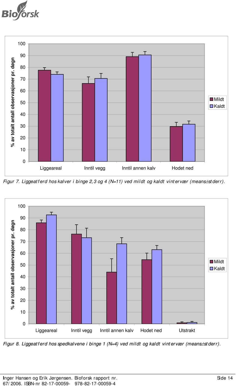 Liggeatferd hos er i binge 2,3 og 4 (N=11) ved mildt og kaldt vintervær (means±stderr).