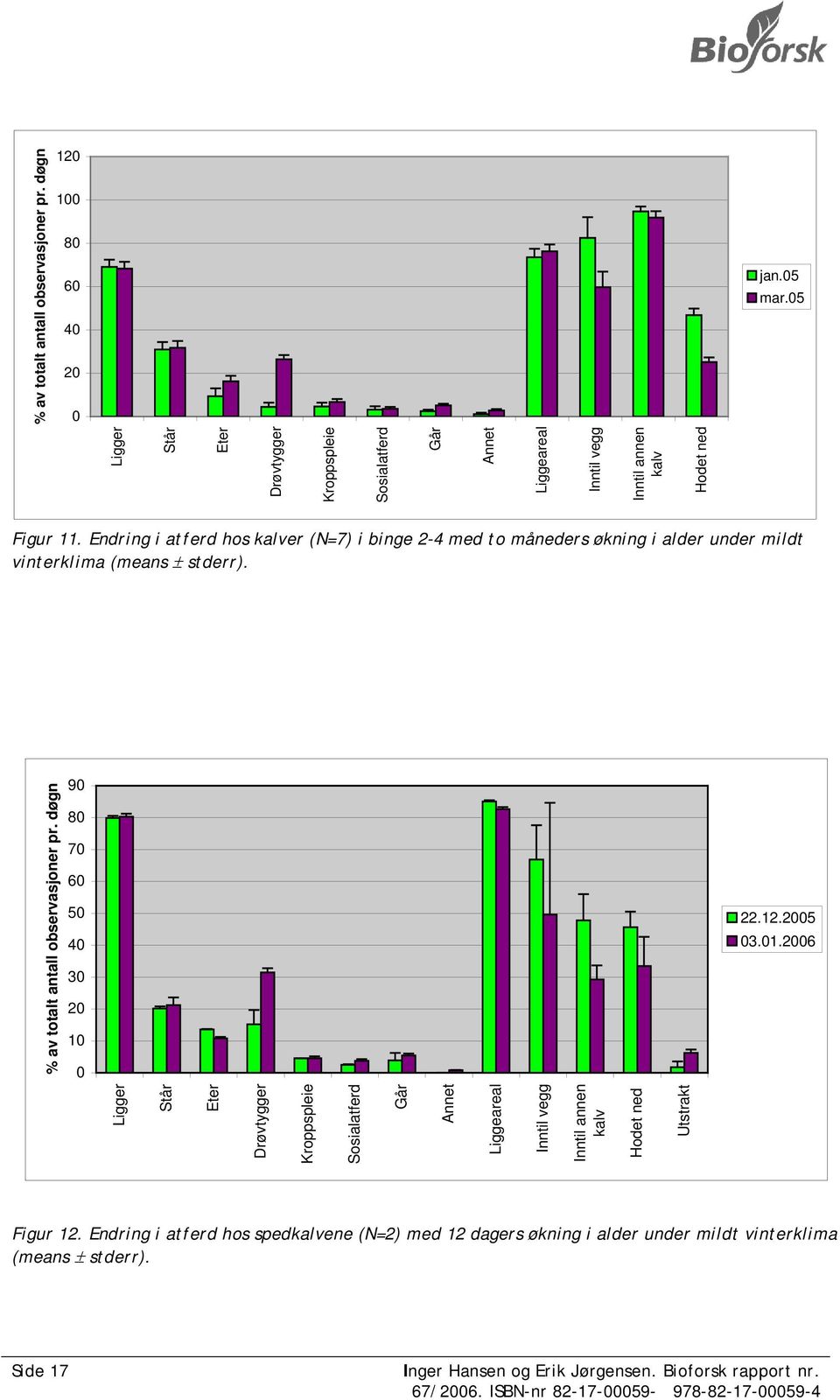 Endring i atferd hos er (N=7) i binge 2-4 med to måneders økning i alder under mildt vinterklima (means ± stderr). % av totalt antall observasjoner pr.