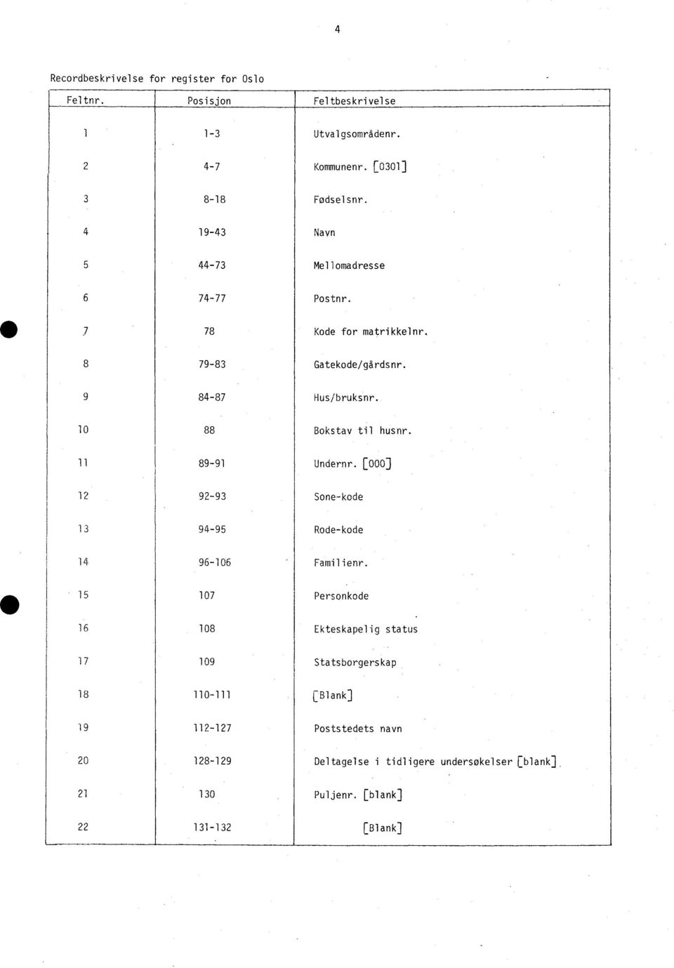 1 88 Bokstav til husnr. ii 89-91 Undernr. [] 12 92-93 Sone-kode 13 94-95 Rode-kode 14 96-16 Familienr.