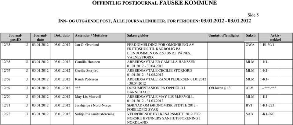 012012-30.04.2012 12/69 U 03.01.2012 03.01.2012 DOKUMENTASJON PÅ OPPHOLD I Off.loven 13 ALV 1--- BARNEHAGE 12/70 U 03.01.2012 03.01.2012 May-Lis Mærvoll ARBEIDSAVTALE MAY-LIS MÆRVOLL 01.01.2012-31.03.2012 12/71 U 03.