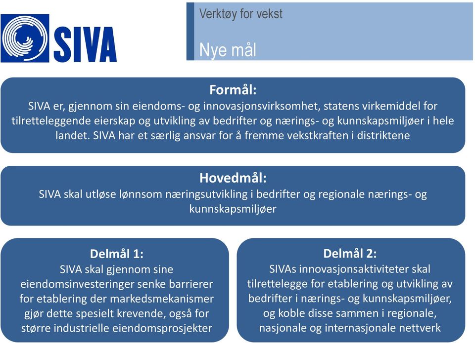 SIVA har et særlig ansvar for å fremme vekstkraften i distriktene Hovedmål: SIVA skal utløse lønnsom næringsutvikling i bedrifter og regionale nærings- og kunnskapsmiljøer Delmål 1: SIVA