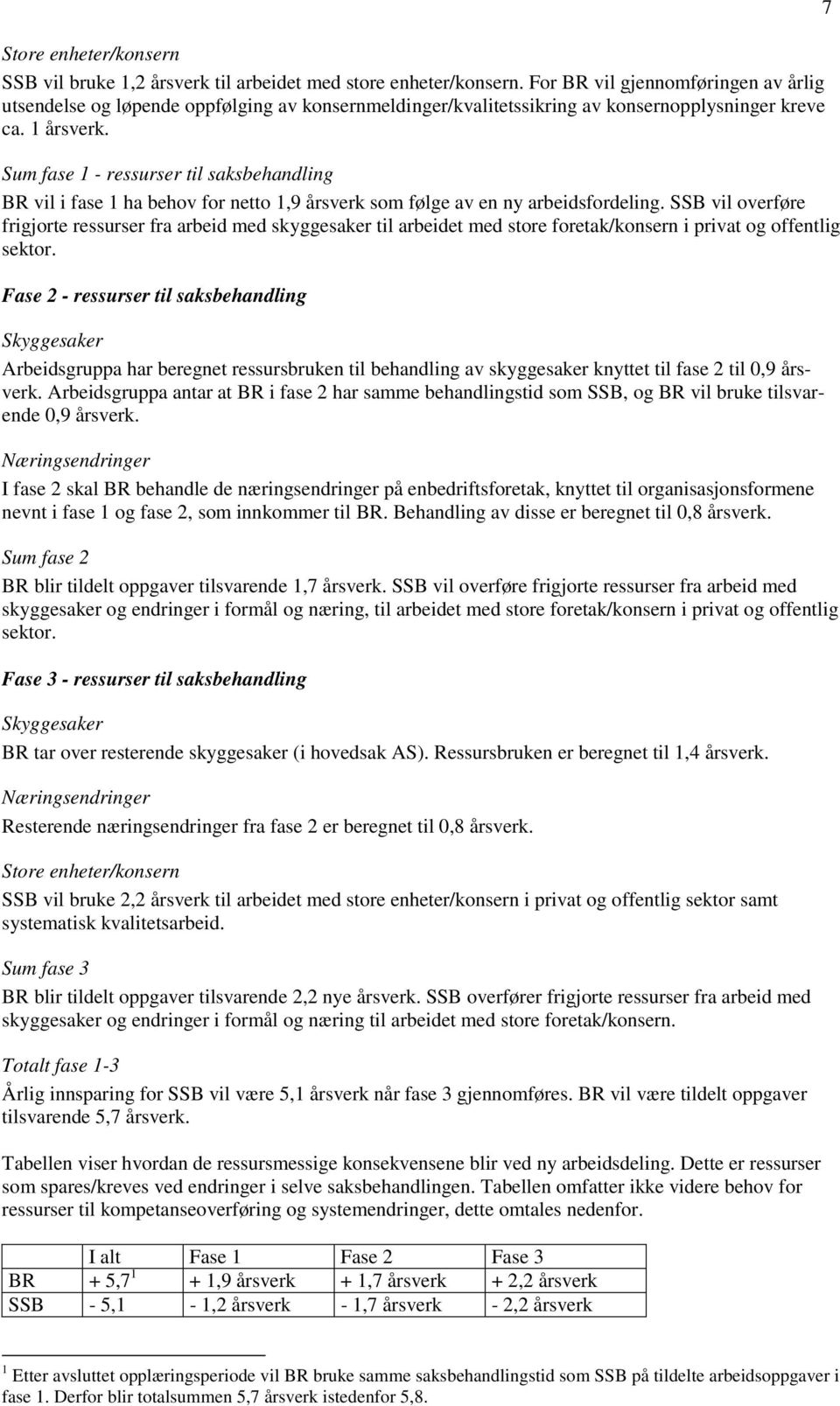 Sum fase 1 - ressurser til saksbehandling BR vil i fase 1 ha behov for netto 1,9 årsverk som følge av en ny arbeidsfordeling.