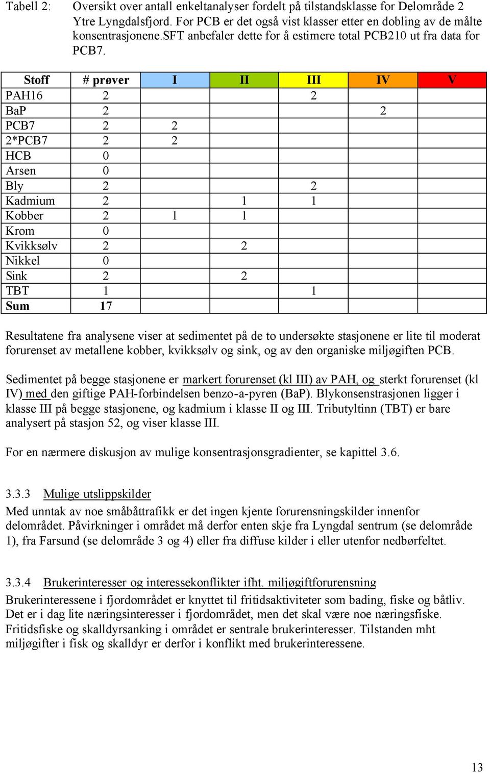 Stoff # prøver I II III IV V PAH16 2 2 BaP 2 2 PCB7 2 2 2*PCB7 2 2 HCB 0 Arsen 0 Bly 2 2 Kadmium 2 1 1 Kobber 2 1 1 Krom 0 Kvikksølv 2 2 Nikkel 0 Sink 2 2 TBT 1 1 Sum 17 Resultatene fra analysene