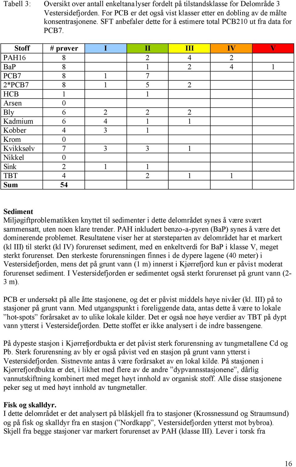 Stoff # prøver I II III IV V PAH16 8 2 4 2 BaP 8 1 2 4 1 PCB7 8 1 7 2*PCB7 8 1 5 2 HCB 1 1 Arsen 0 Bly 6 2 2 2 Kadmium 6 4 1 1 Kobber 4 3 1 Krom 0 Kvikksølv 7 3 3 1 Nikkel 0 Sink 2 1 1 TBT 4 2 1 1