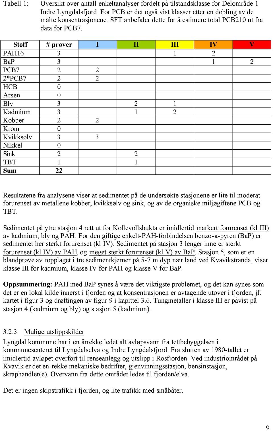 Stoff # prøver I II III IV V PAH16 3 1 2 BaP 3 1 2 PCB7 2 2 2*PCB7 2 2 HCB 0 Arsen 0 Bly 3 2 1 Kadmium 3 1 2 Kobber 2 2 Krom 0 Kvikksølv 3 3 Nikkel 0 Sink 2 2 TBT 1 1 Sum 22 Resultatene fra analysene