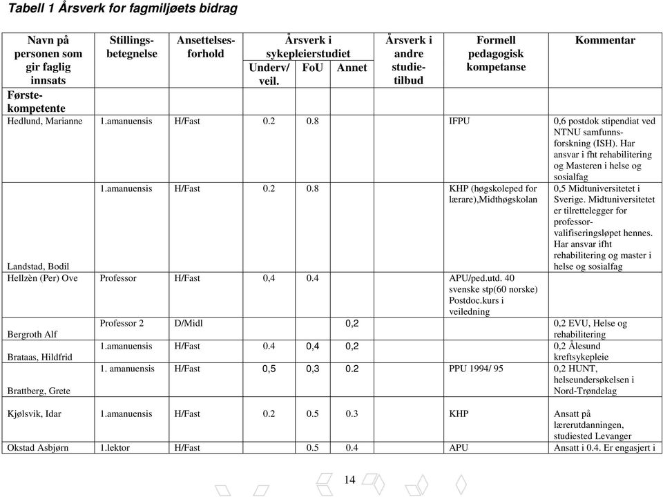 Har ansvar i fht rehabilitering og Masteren i helse og 1.amanuensis H/Fast 0.2 0.8 KHP (høgskoleped for lærare),midthøgskolan sosialfag 0,5 Midtuniversitetet i Sverige.