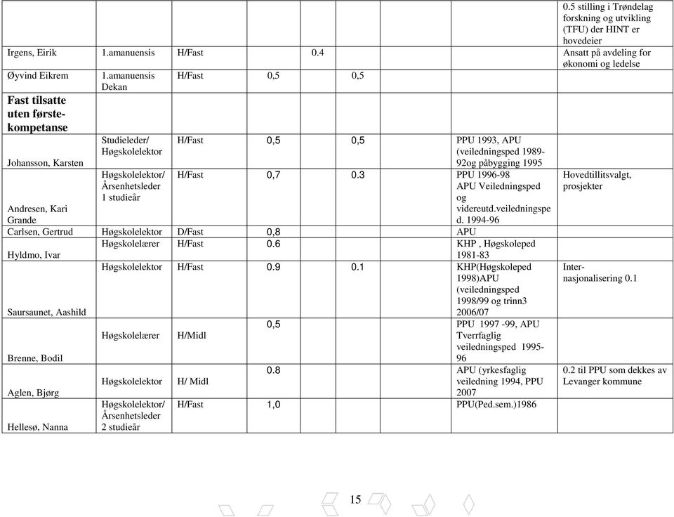 amanuensis Dekan Studieleder/ Høgskolelektor H/Fast 0,5 0,5 H/Fast 0,5 0,5 PPU 1993, APU (veiledningsped 1989-92og påbygging 1995 H/Fast 0,7 0.3 PPU 1996-98 APU Veiledningsped og videreutd.