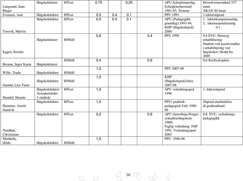 1 APU (Pedagogikk grunnfag) 1993-94, KHP (Høgskoleped) 2006 Høgskolelærer Høgskolelærer H/Midl Wille, Trude Høgskolelektor H/Midl Gustad, Lise Tuset Skaufel, Hennie Hammer, Astrid Sandvik