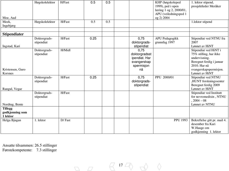 25 0,75 doktorgradsstipendiat H/Midl 0,75 doktorgradsst ipendiat. Har svangerskap spermisjon nå Doktorgradsstipendiat Doktorgradsstipendiat H/Fast 0.