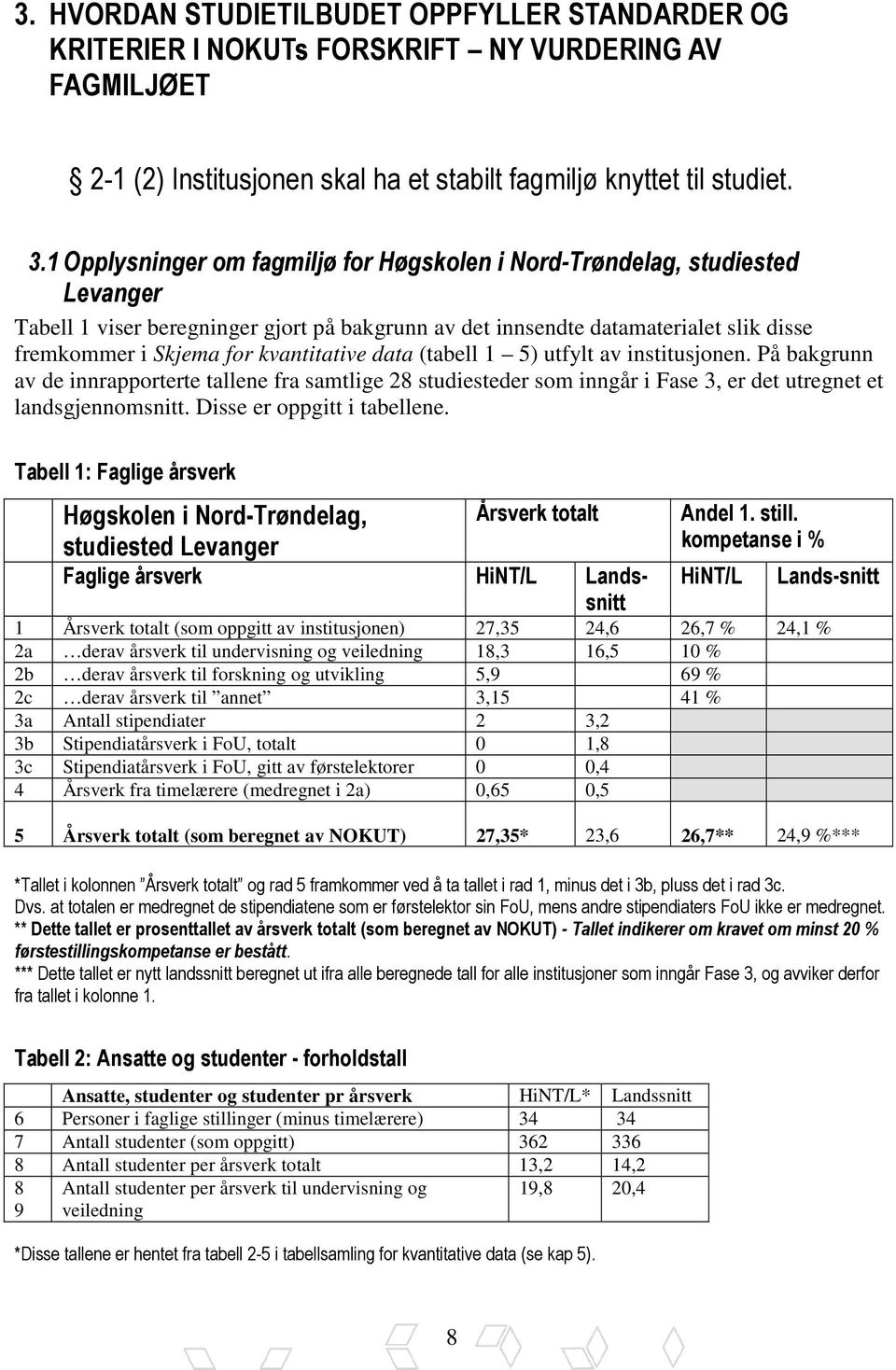 kvantitative data (tabell 1 5) utfylt av institusjonen. På bakgrunn av de innrapporterte tallene fra samtlige 28 studiesteder som inngår i Fase 3, er det utregnet et landsgjennomsnitt.