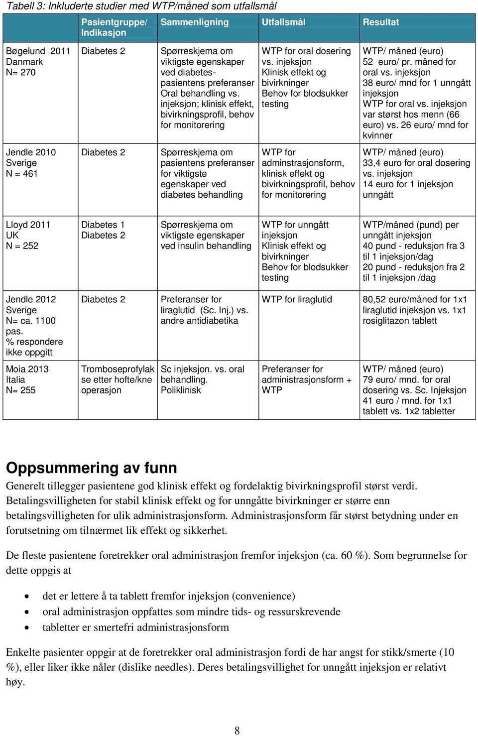 injeksjon; klinisk effekt, bivirkningsprofil, behov for monitorering Spørreskjema om pasientens preferanser for viktigste egenskaper ved diabetes behandling WTP for oral dosering vs.