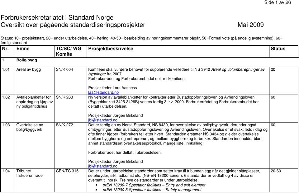 01 Areal av bygg SN/K 004 Komiteen skal vurdere behovet for supplerende veiledere til NS 3940 Areal og volumberegninger av bygninger fra 07. Forbrukerrådet og Forbrukerombudet deltar i komiteen. 1.