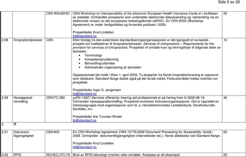 En CEN WSA (Workshop Agreement) er under ferdigstillelse og forventes publisert i 09. Prosjektleder Knut Lindelien kli@standard.no 2.
