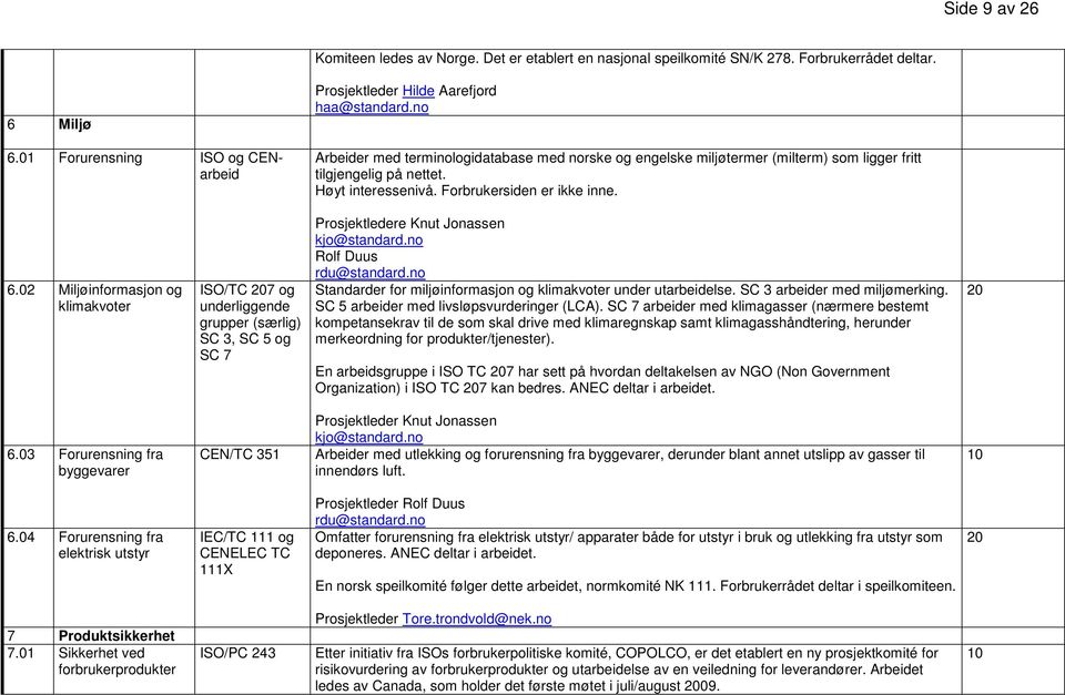 02 Miljøinformasjon og klimakvoter ISO/TC 7 og underliggende grupper (særlig) SC 3, SC 5 og SC 7 Prosjektledere Knut Jonassen kjo@standard.no Rolf Duus rdu@standard.