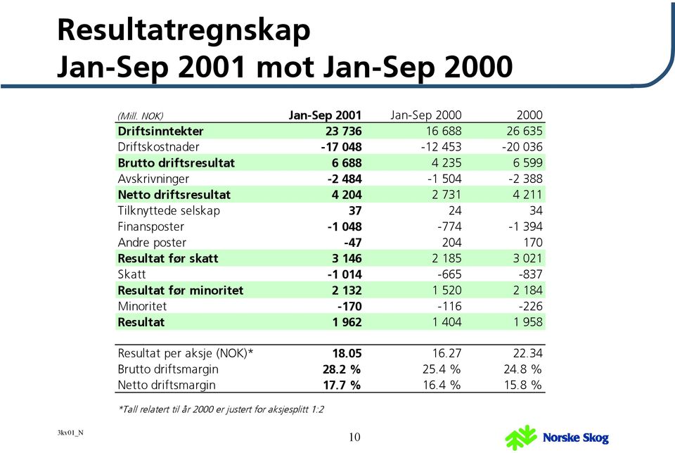 504-2 388 Netto driftsresultat 4 204 2 731 4 211 Tilknyttede selskap 37 24 34 Finansposter -1 048-774 -1 394 Andre poster -47 204 170 Resultat før skatt 3 146 2 185 3 021