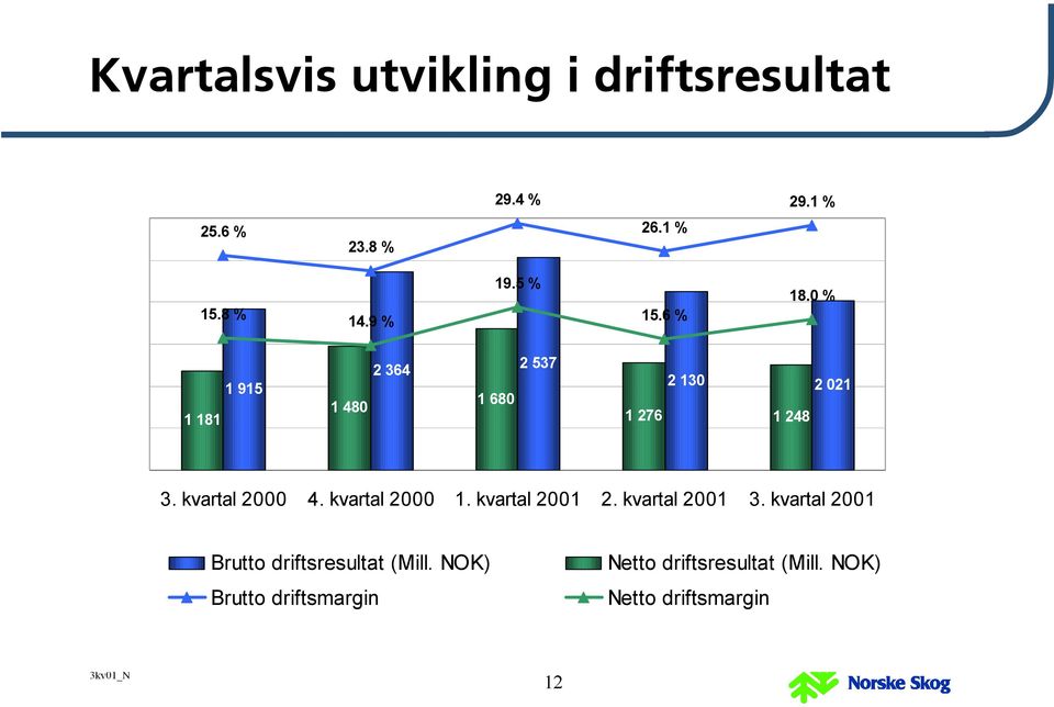 0 % 2 021 1 248 3 000 2 500 2 000 1 500 1 000 500 0.00 3. kvartal 2000 4. kvartal 2000 1. kvartal 2001 2.