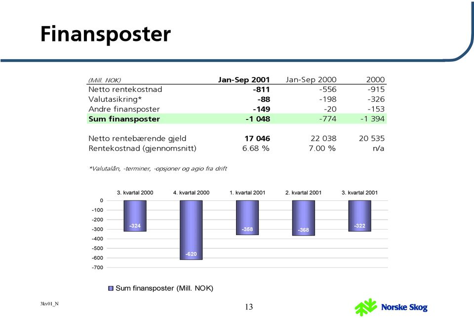 -153 Sum finansposter -1 048-774 -1 394 Netto rentebærende gjeld 17 046 22 038 20 535 Rentekostnad (gjennomsnitt) 6.68 % 7.