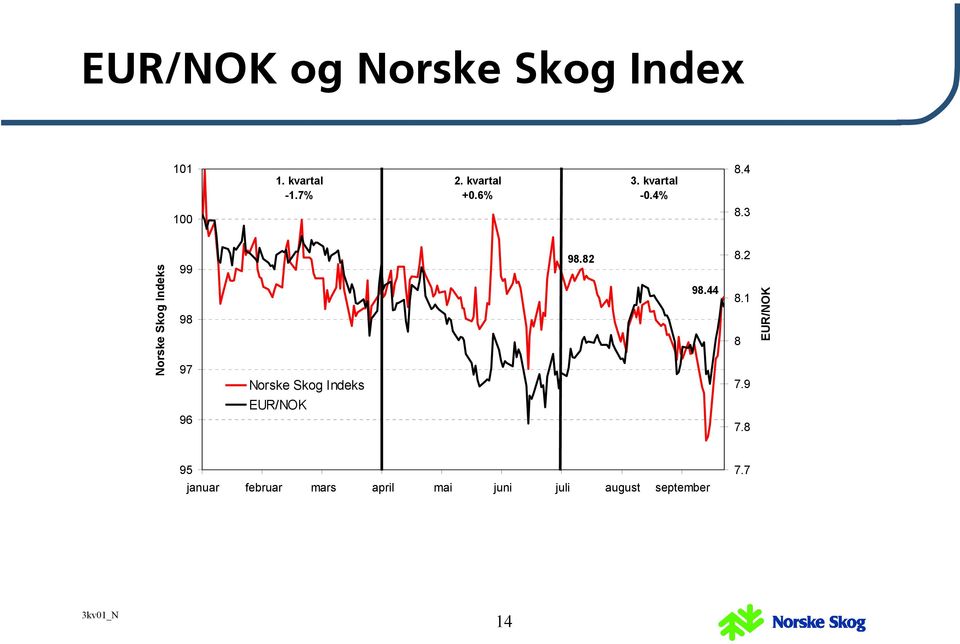 3 Norske Skog Indeks 99 98 97 Norske Skog Indeks 98.82 98.44 8.