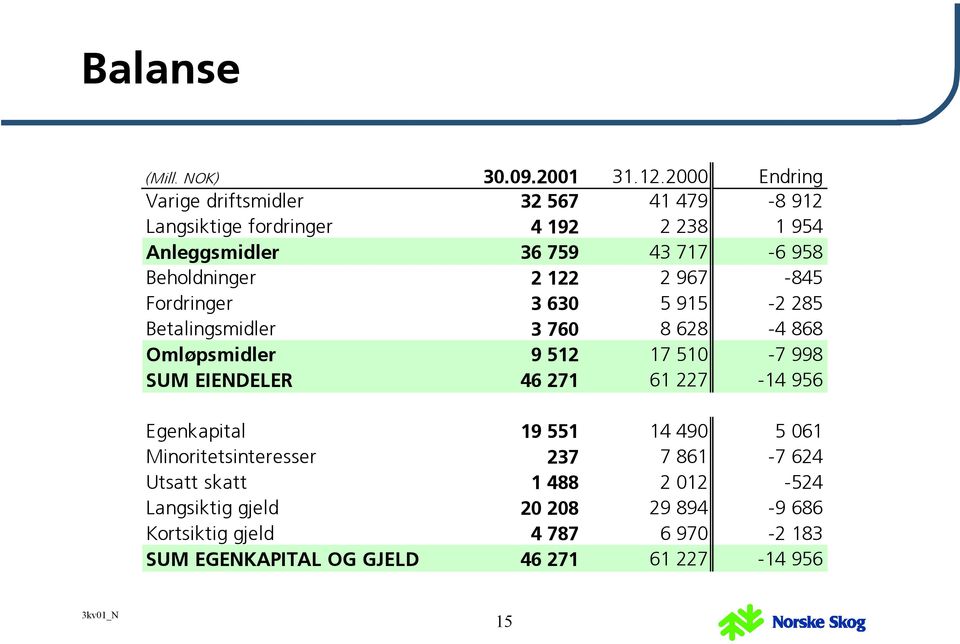 Beholdninger 2 122 2 967-845 Fordringer 3 630 5 915-2 285 Betalingsmidler 3 760 8 628-4 868 Omløpsmidler 9 512 17 510-7 998 SUM